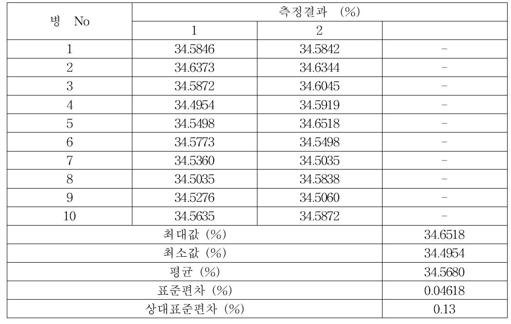 준귀금속 합금 중 은의 균질성 분석결과