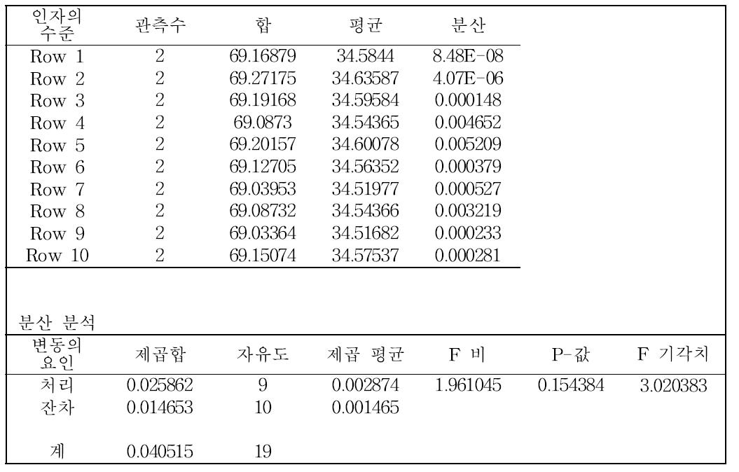 준귀금속 합금 중 은의 균질성 통계분석결과