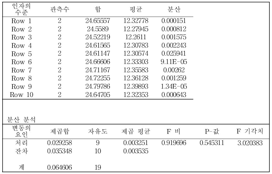 준귀금속 합금 중 구리의 균질성 통계분석결과