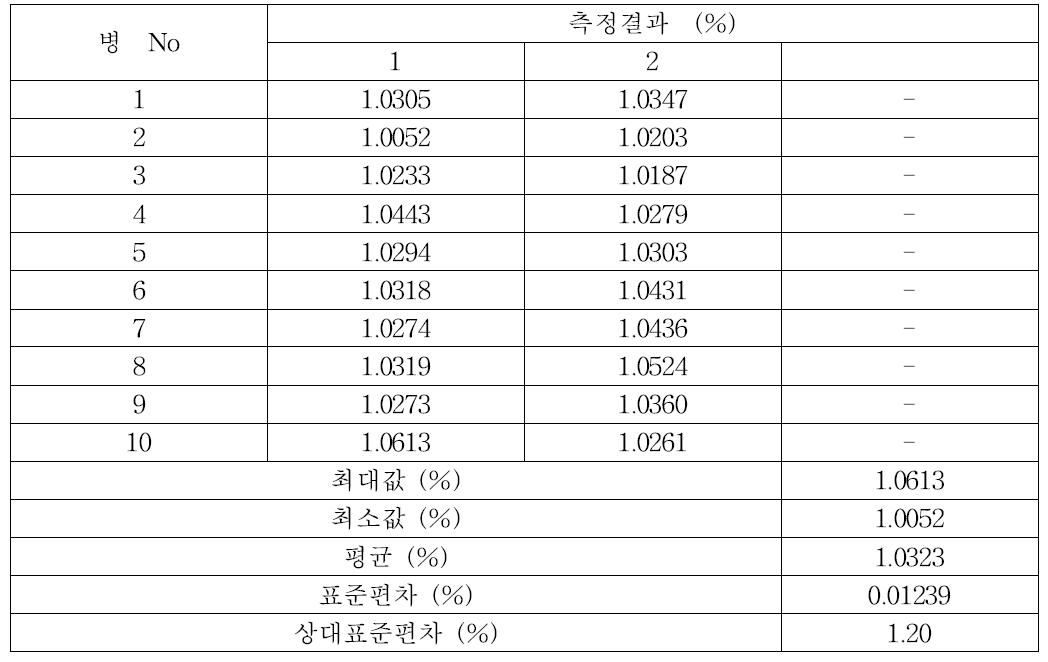 준귀금속 합금 중 인듐의 균질성 분석결과