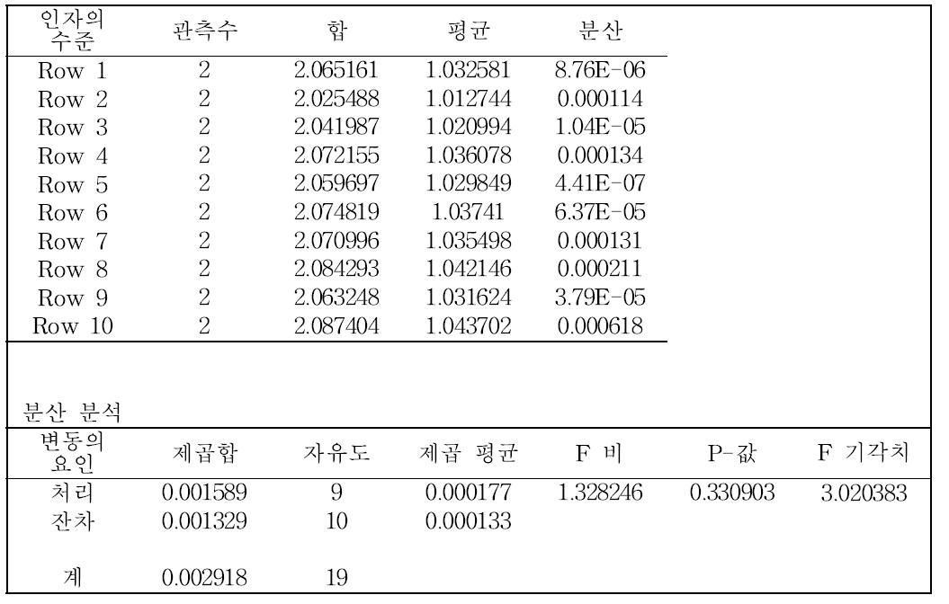 준귀금속 합금 중 인듐의 균질성 통계분석결과