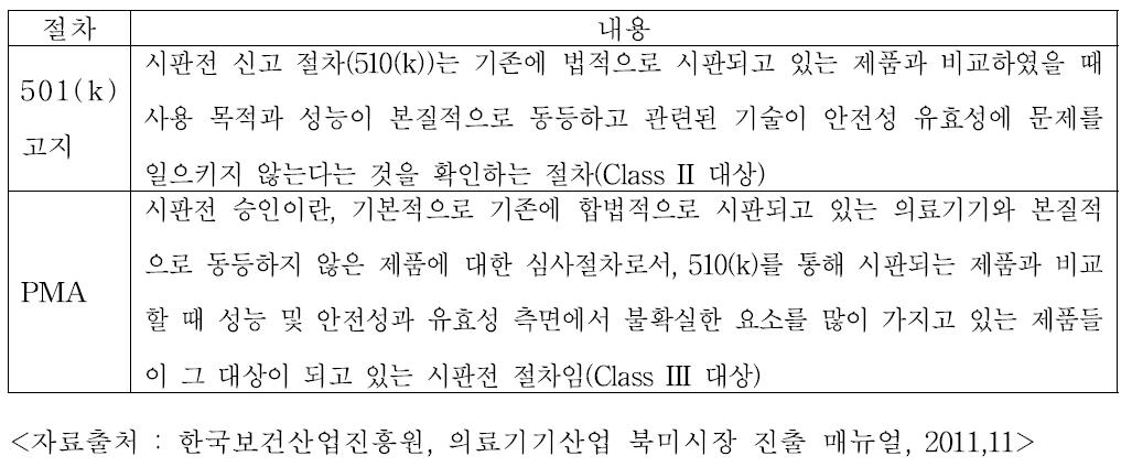 미국의 의료기기 허가 절차