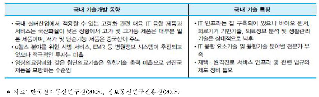 국내외 IT 의료 융합기술 개발 동향 및 특징