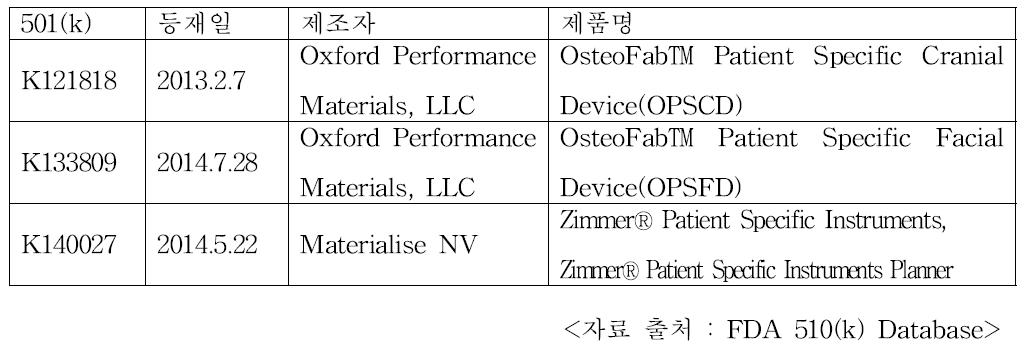 FDA 510(k)고지(동등성 심사)후 시판되는 3D 프린팅 기술이 사용된 기기