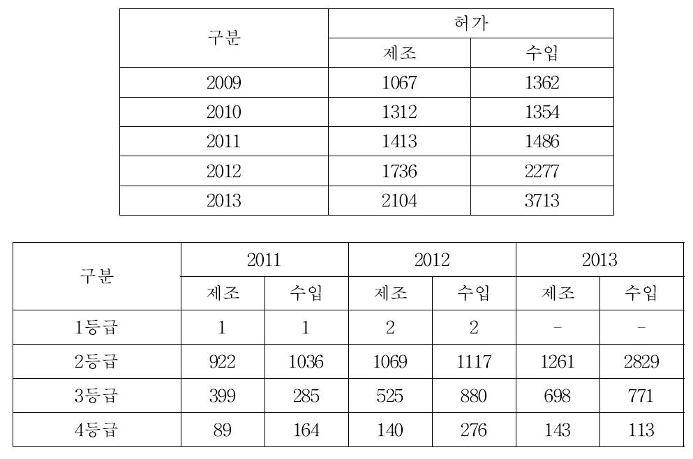 식약처 내 심사부에서 심사하는 심사건수