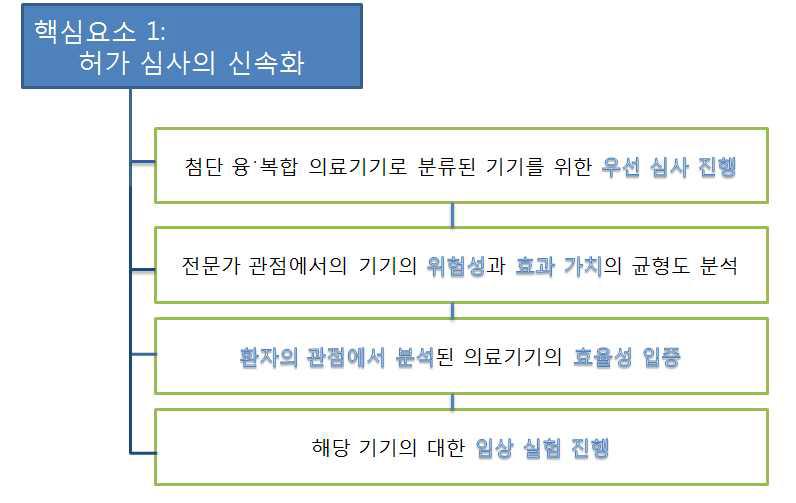 첨단 융복합 의료기기 신속한 허가 심사