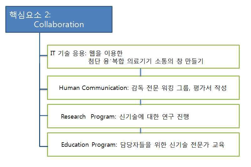 전문가 조직 구성 및 운영