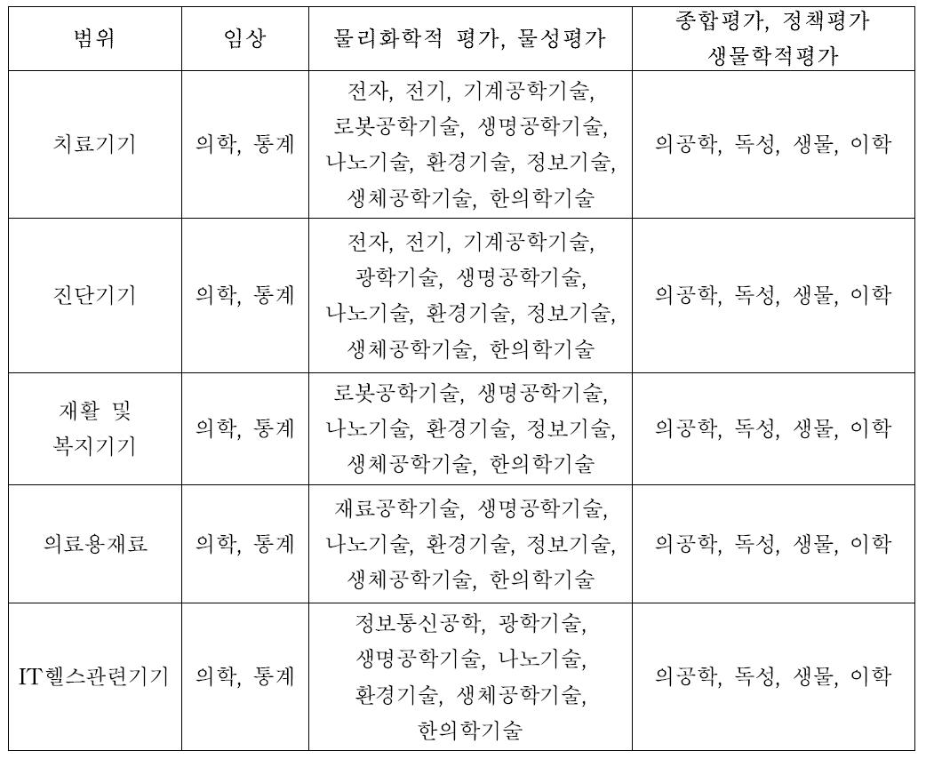 전문가 조직 구성