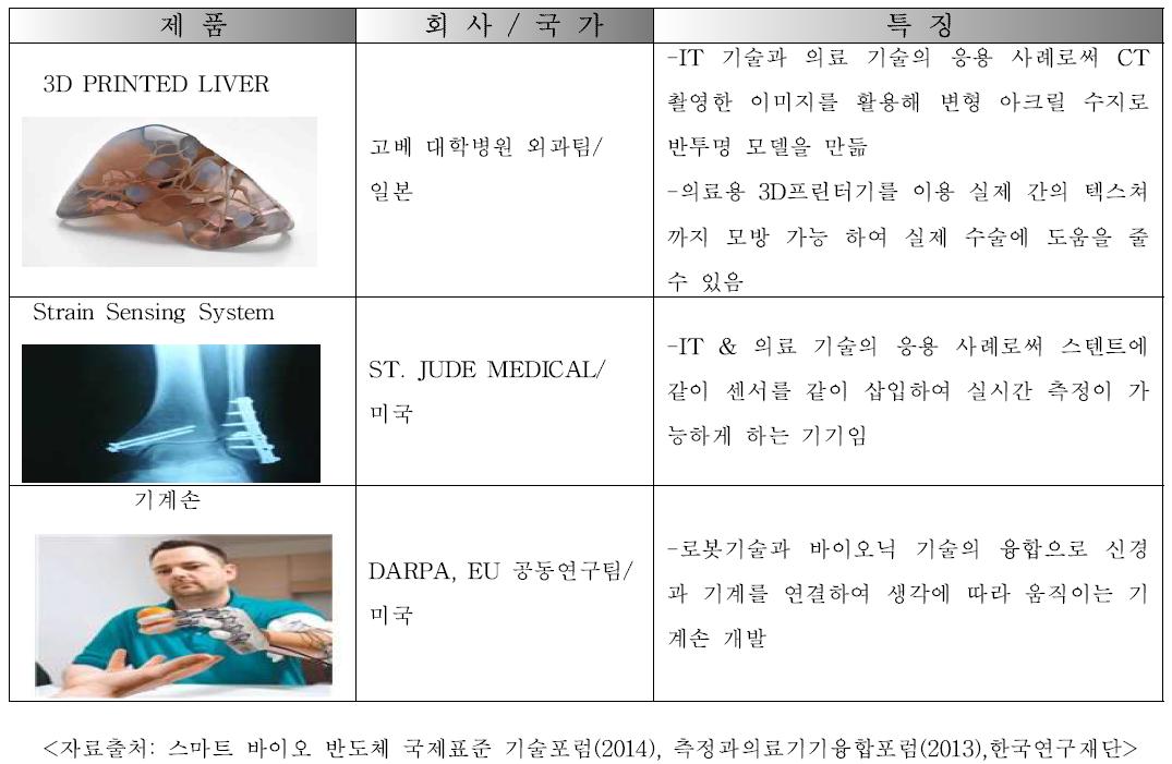 해외 융·복합 첨단 의료기기의 예