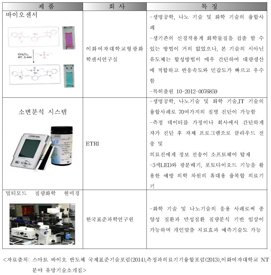 융·복합 첨단 의료기기의 예