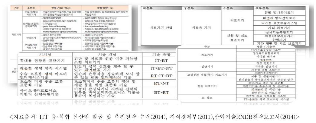 첨단 융·복합 의료기기 분류 마련을 위한 사전 조사