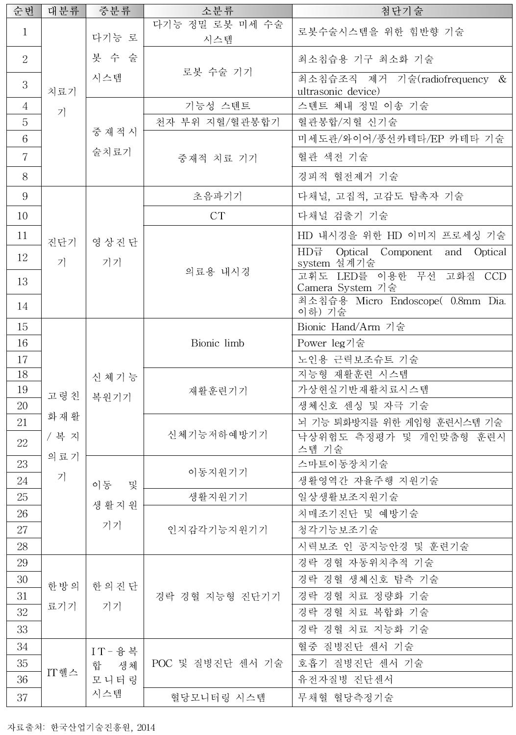 첨단 기술고시에 따른 첨단 의료기기 분류(안)