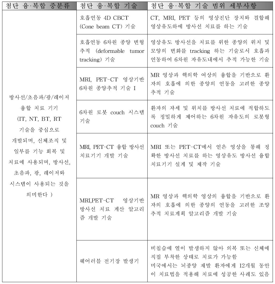 첨단 융·복합 치료기기의 국내 및 해외 기술 동향