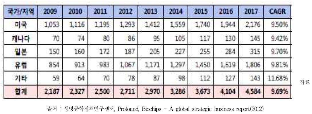 국가별/지역별 바이오칩 시장 전망