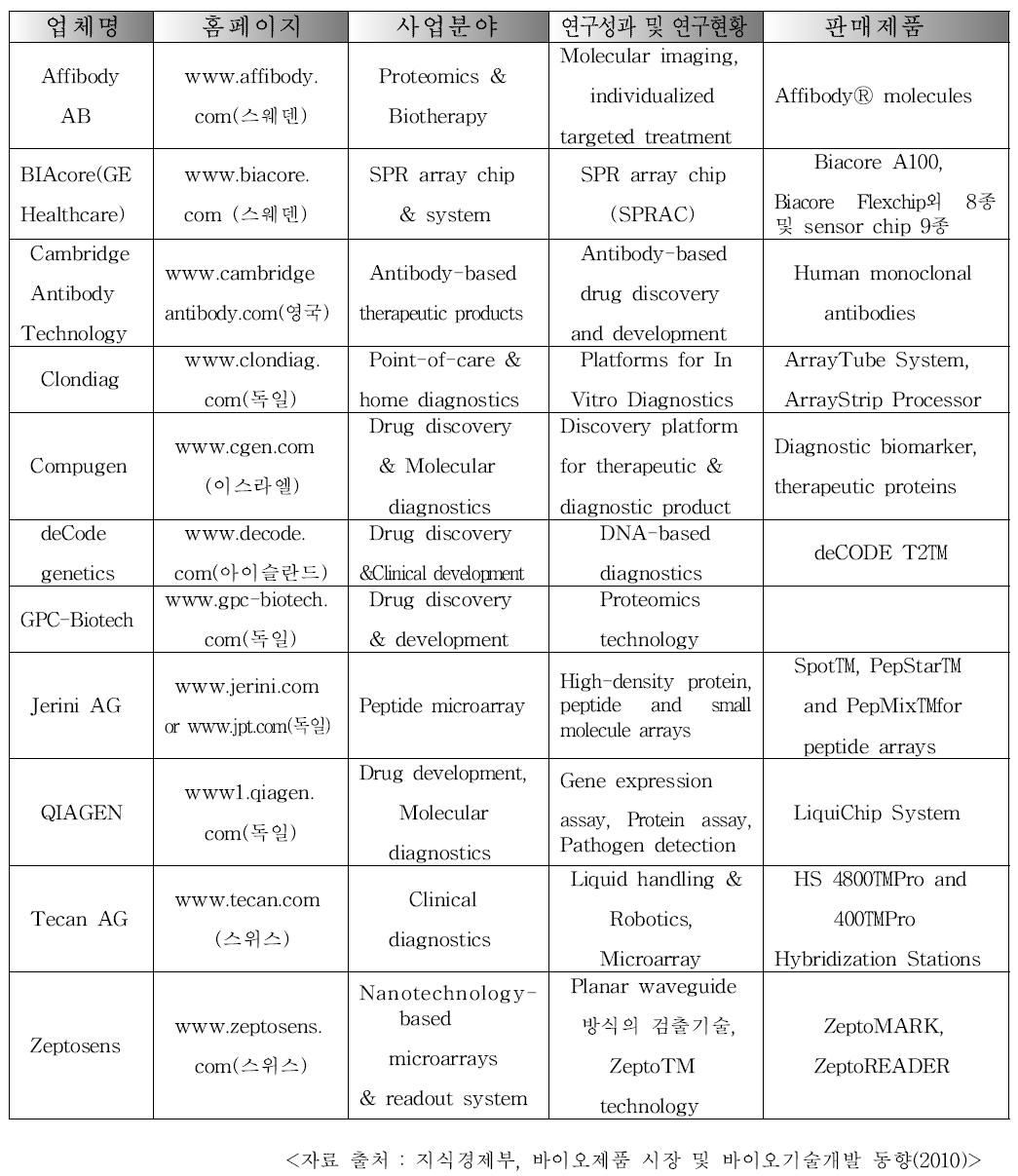 유럽의 바이오칩관련 회사 현황