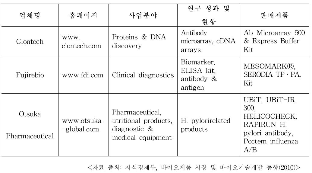 일본의 바이오칩관련 회사현황