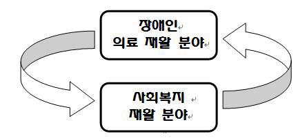 재활의료기기 산업의 상호 융합 작용도