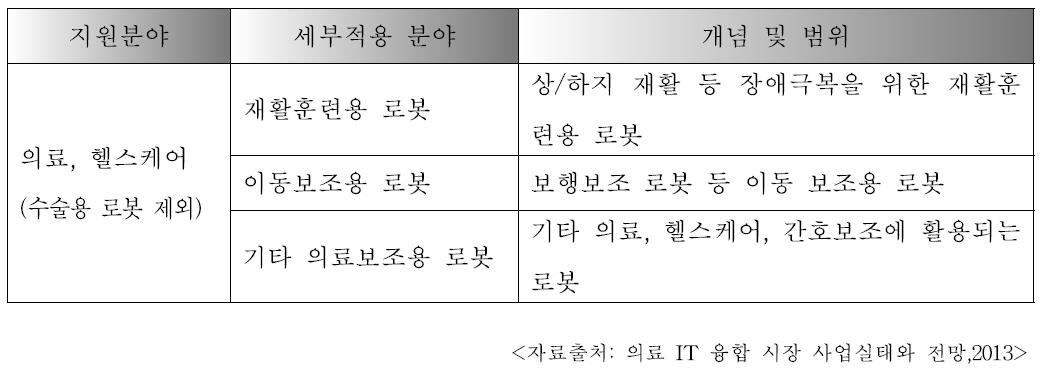 광역거점 로봇산업 클러스터 사업과 재활 첨단 의료기기 개발