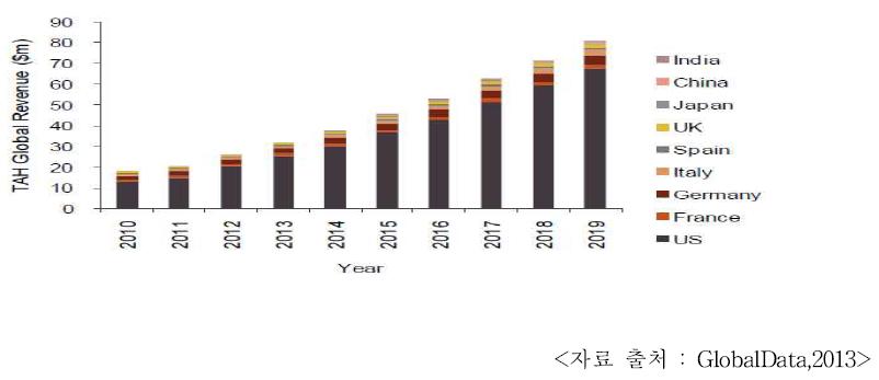 전체 세계 매출($m), 2010~2019