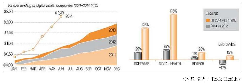 2011~2014년도 디지털 헬스케어 VC Funding 투자현황 및 2013년 헬스케어 분야의 VC Funding 증감 현황