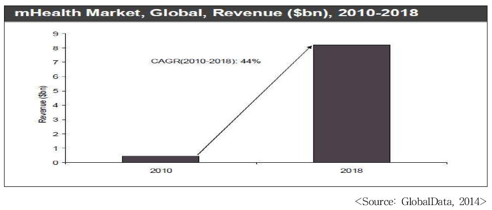 mHealth Market, Global, Revenue ($bn), 2010∼2018