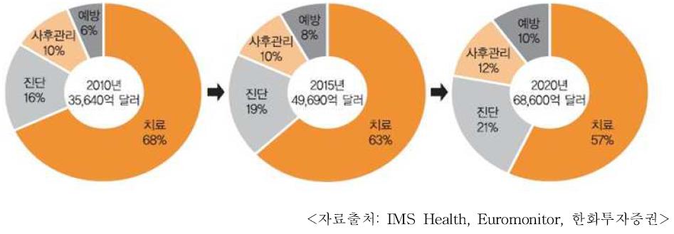 영역별 헬스케어 산업의 규모 전망