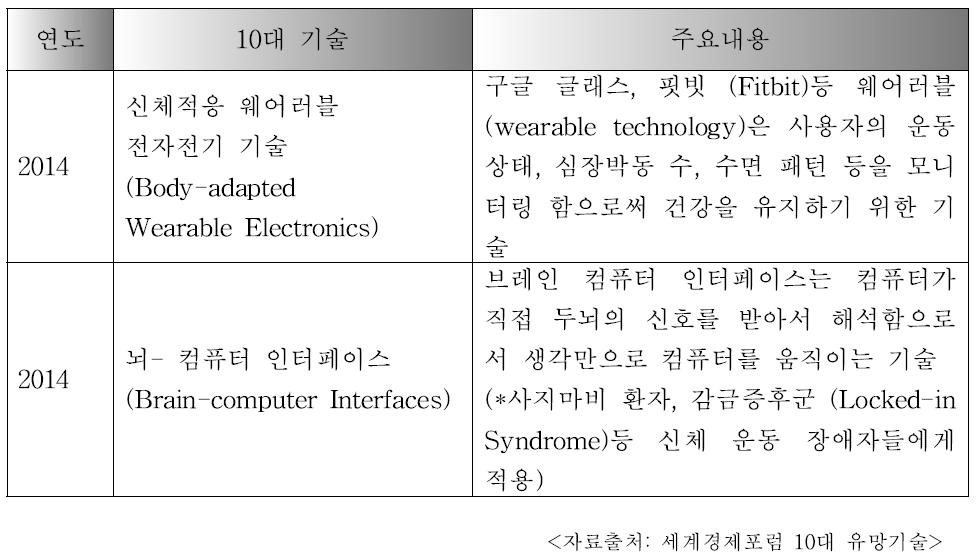 세계경제포럼 (WEF)10대 유망 기술 중 첨단 융·복합 의료기기