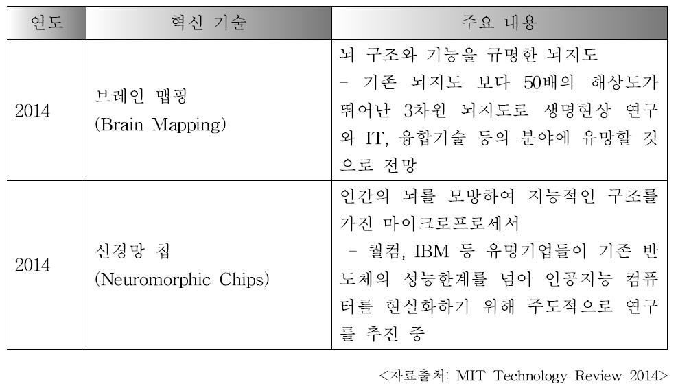 MIT Technology Review 10대 혁신기술 중 첨단 융·복합 의료