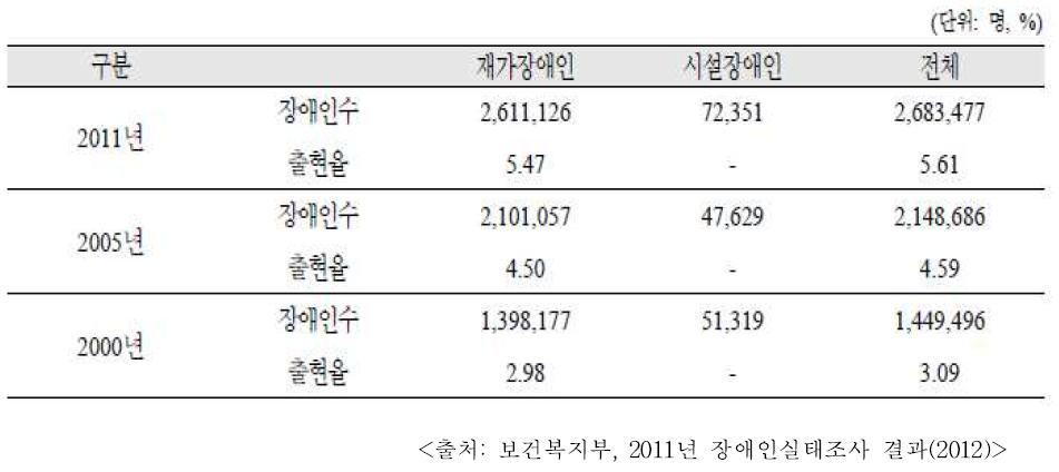 보건복지부 장애인 전국 장애인 추정수