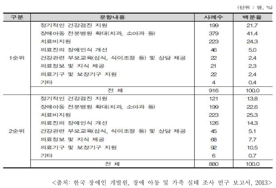 장애 아동의 건강 유지 및 강화를 위해서 필요한 사항