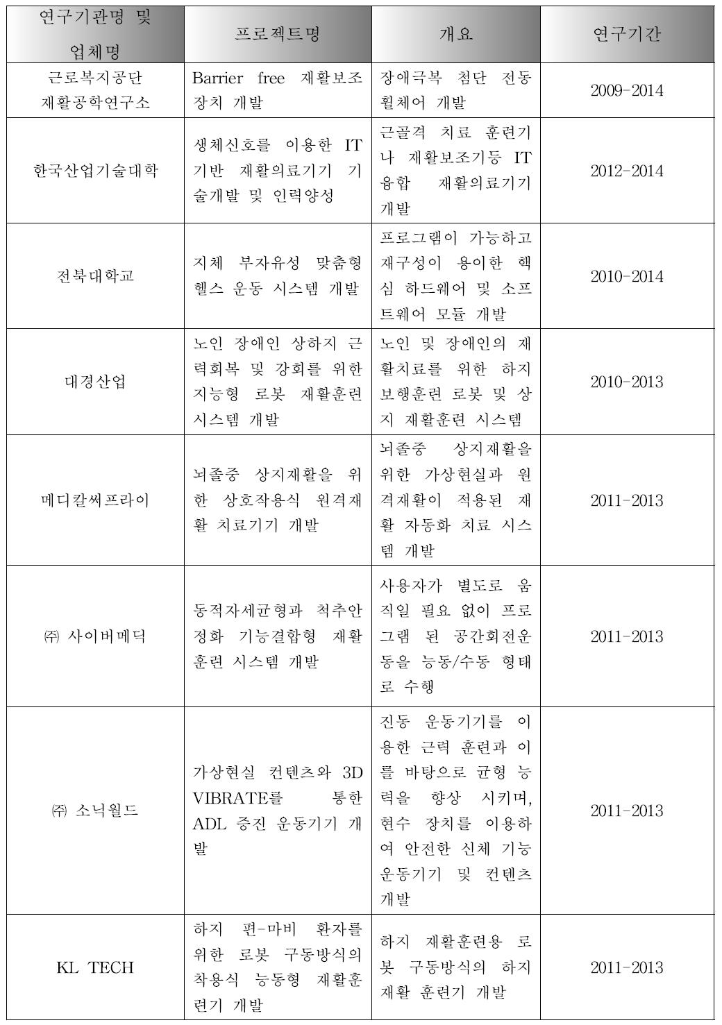 국내외 첨단 융복합 의료기기 R&D 동향