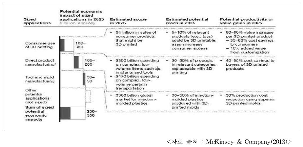 2025년까지 3D 프린팅의 잠재적 경제 효과 추정