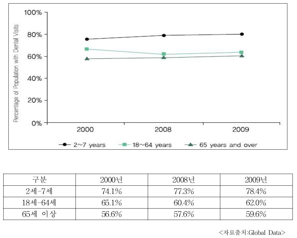 연령층별 치과의원 방문인구 비중(2000-2009,US)
