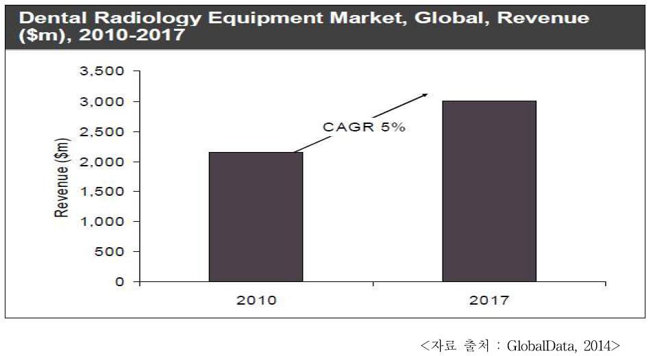 치과 영상진단장비의 시장 예측 수요