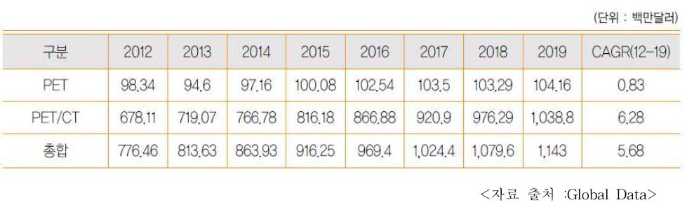 PET, PET/CT 시장 규모 예측, 2012∼2019
