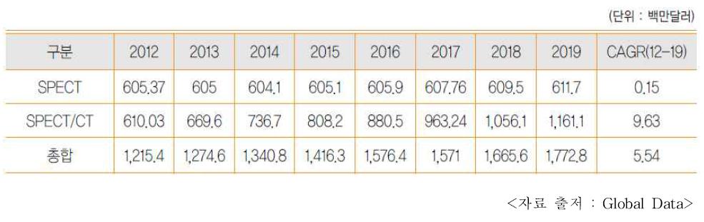 SPECT, SPECT/CT 시장 규모 예측, 2012∼2019