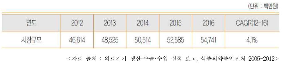 국내 핵의학영상진단장치 시장 규모 예측, 2012-2016