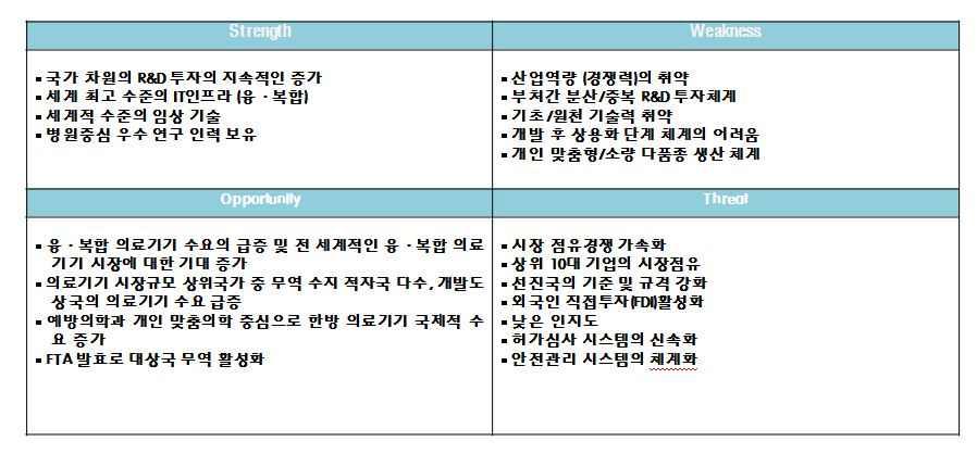 첨단 융복합 의료기기 SWOT 조사