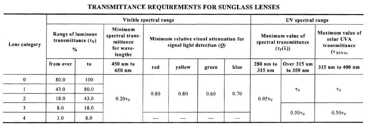 호주 표준규격의 선글라스의 분류기준과 투과율 (AS/NZS 1067; 2003)