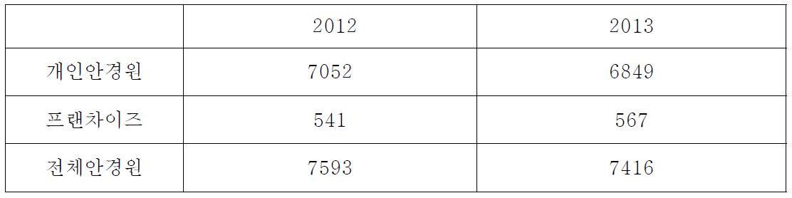 2012~2013 안경원 수 변화 (대한안경사협회 등록기준)