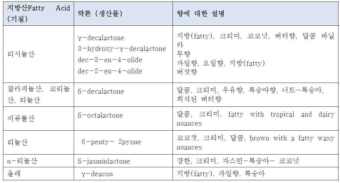 지방산으로 만드는 향료합성물의 예