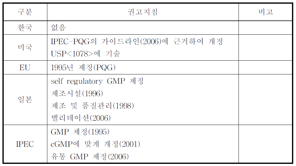 국내 및 주요국의 첨가제 GMP 가이드라인