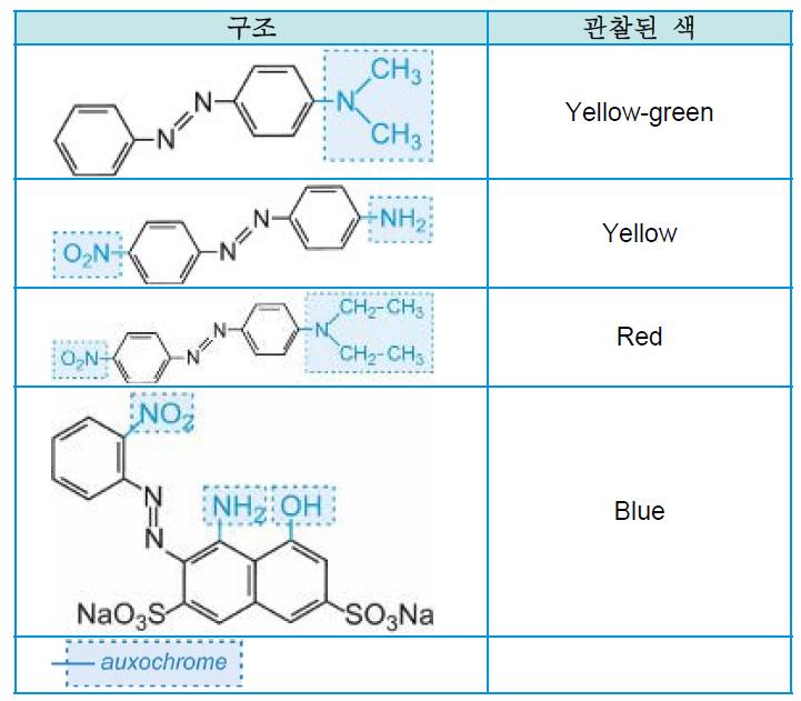 조색단을 나타내는 아조 염료의 분자 구조