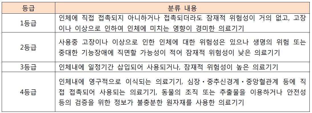 의료기기법 시행규칙 제2조(등급분류 및 지정에 관한 기준 등)에 따른 분류