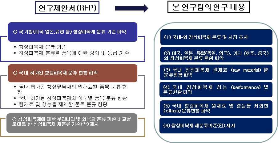 총괄연구개발과제의 연구 수행내용