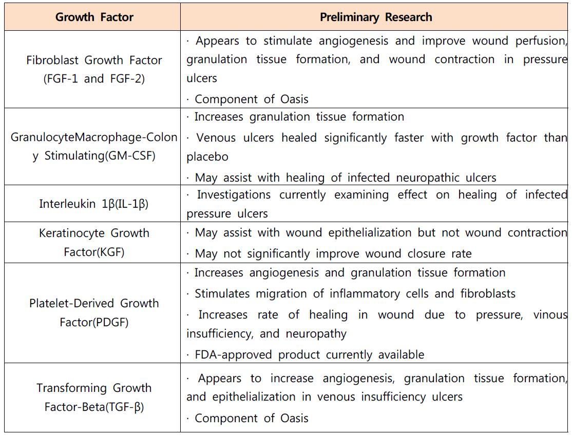 Growth factor에 대한 국내·외 연구