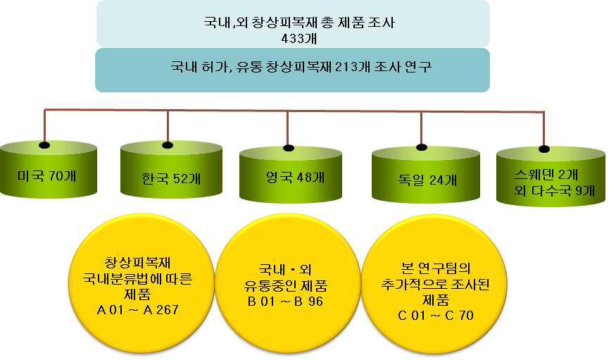 국내․외 창상피복재의 제품조사 결과