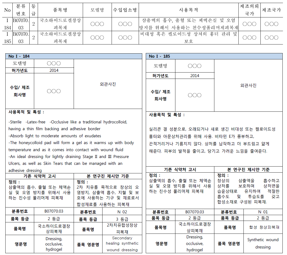 국내 수입 허가된 창상피복재 분류 현황 조사 예시