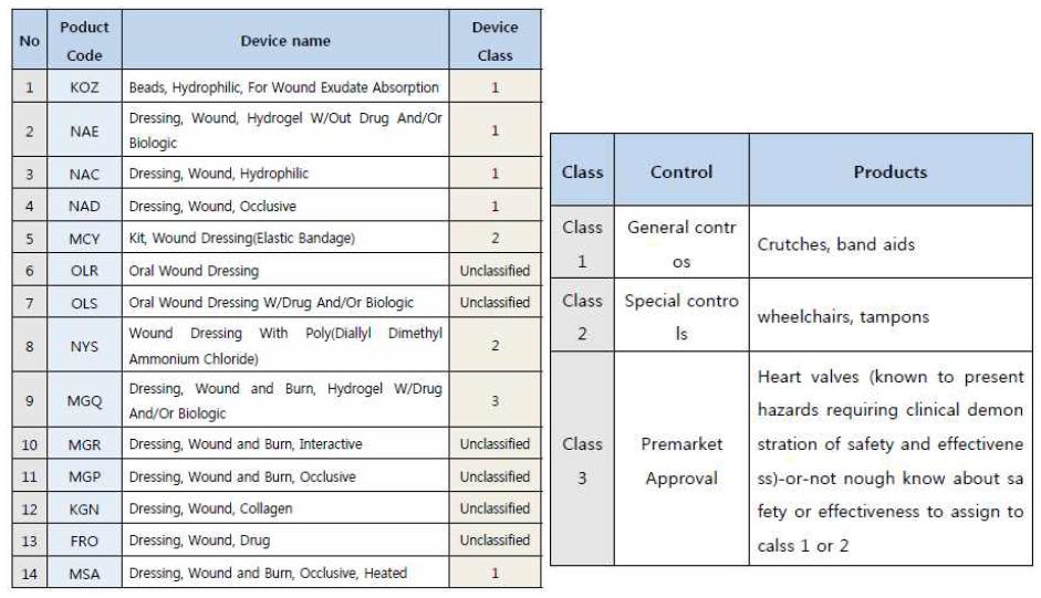 미국 FDA Product Classification에서 Wound 로 서칭한 결과