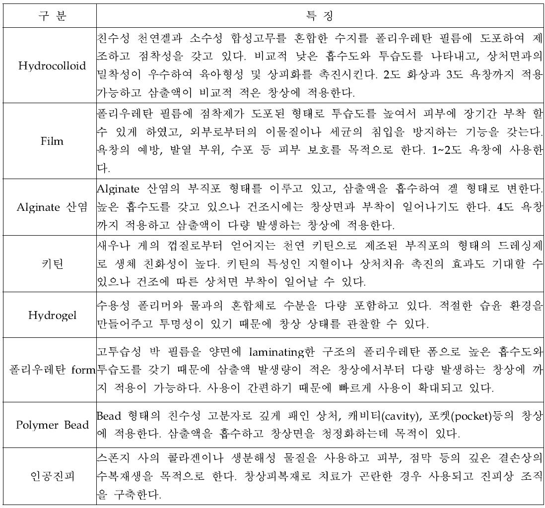 드레싱 재료의 요구조건이라는 범주에 맞춘 8가지 원재료의 특징과 정의